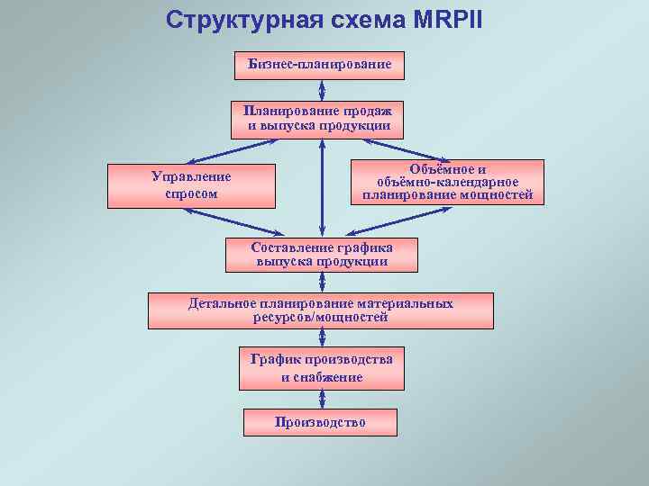 Структурная схема MRPII Бизнес-планирование Планирование продаж и выпуска продукции Управление спросом Объёмное и объёмно-календарное
