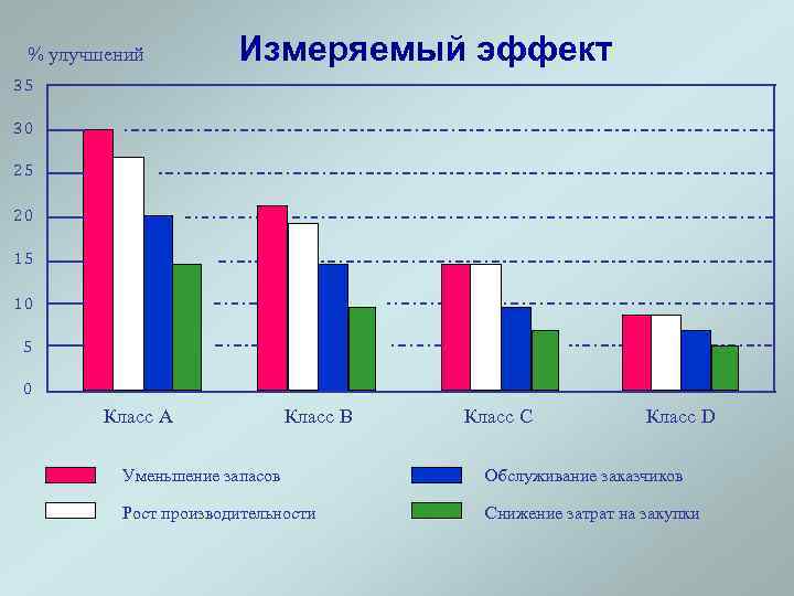 % улучшений Измеряемый эффект 35 30 25 20 15 10 5 0 Класс A