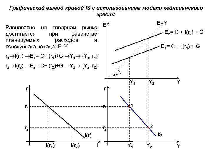 Модель кейнсианского креста показывает