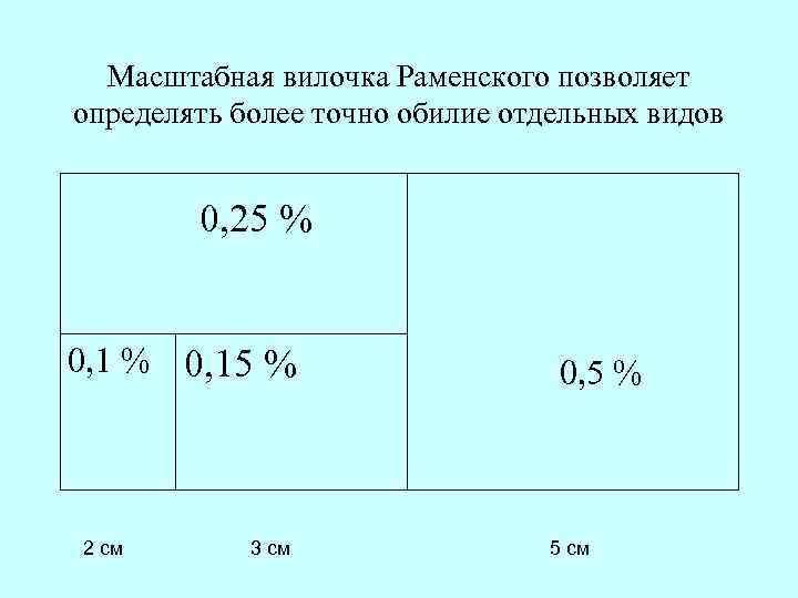 Масштабная вилочка Раменского позволяет определять более точно обилие отдельных видов 0, 25 % 0,