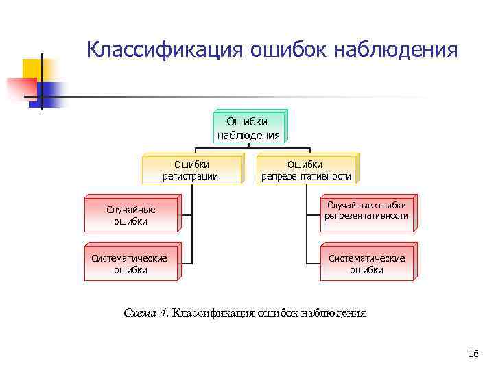 Классификация ошибок наблюдения Ошибки регистрации Случайные ошибки Систематические ошибки Ошибки репрезентативности Случайные ошибки репрезентативности