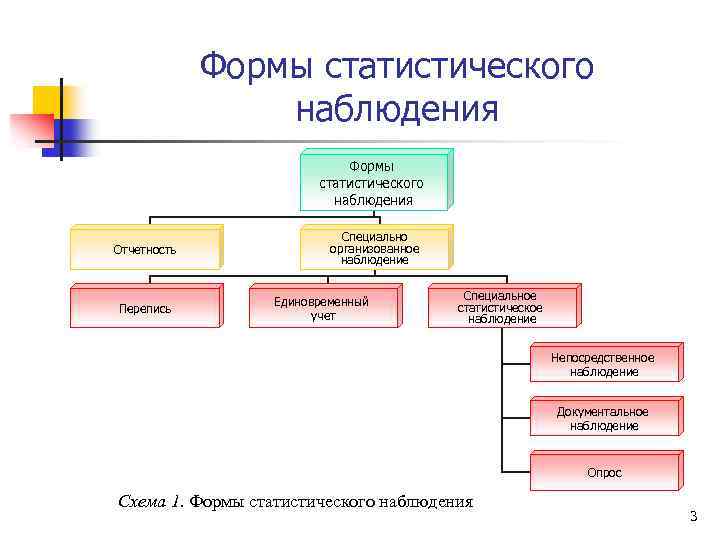 Статистическая отчетность основная форма статистического наблюдения. Формы стат наблюдения. Статистическое наблюдение таблица. Формы статистического наблюдения статистическая отчетность.