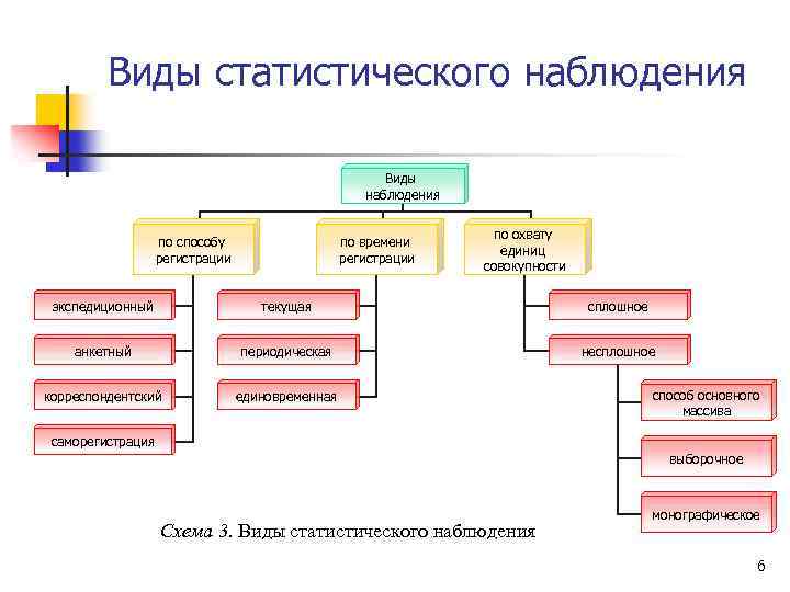 Виды статистического наблюдения Виды наблюдения по способу регистрации по времени регистрации по охвату единиц