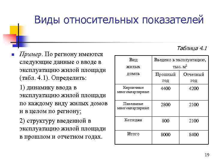 Виды относительных показателей n Пример. По региону имеются следующие данные о вводе в эксплуатацию