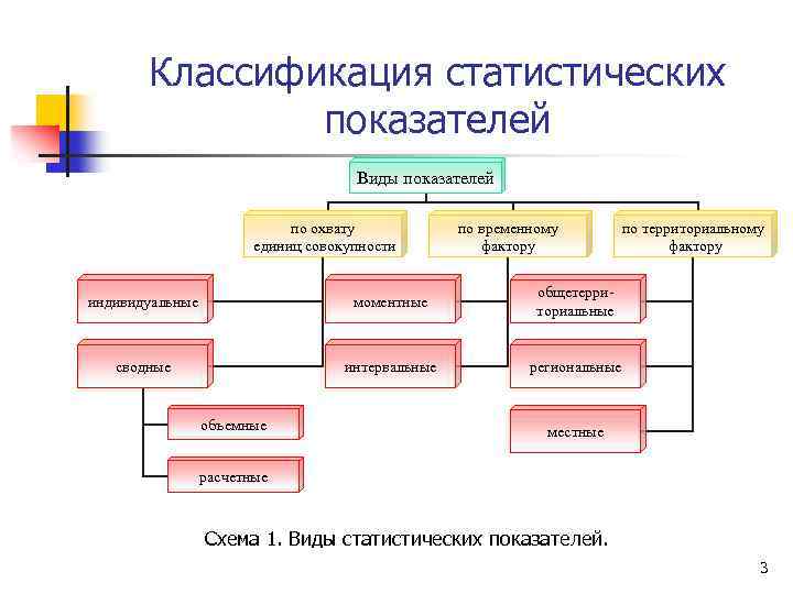 Статистической классификации. Классификация статистических показателей. Схема классификация статистических показателей. Понятие и классификация статистических показателей. Классификация статистических критериев.