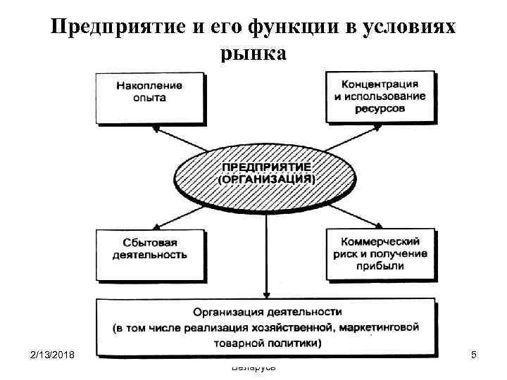 Предприятие лекции