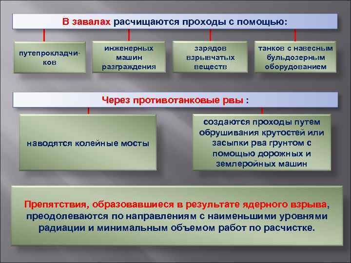 В завалах расчищаются проходы с помощью: путепрокладчиков инженерных машин разграждения зарядов взрывчатых веществ танков