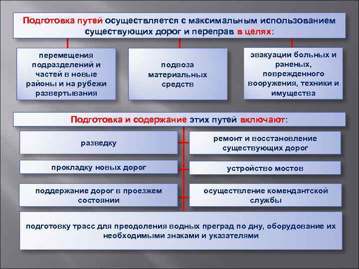 Подготовка путей осуществляется с максимальным использованием существующих дорог и переправ в целях: перемещения подразделений