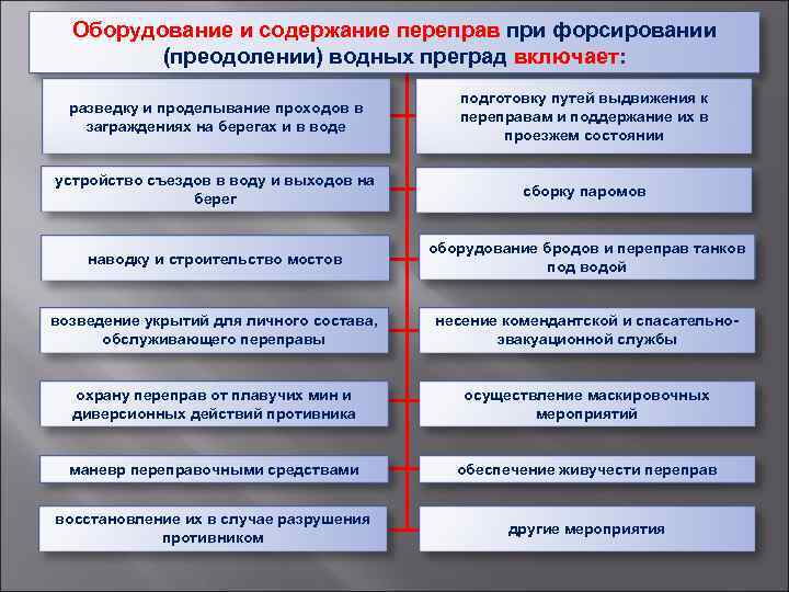 Оборудование и содержание переправ при форсировании (преодолении) водных преград включает: разведку и проделывание проходов