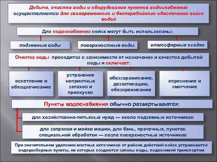Добыча, очистка воды и оборудование пунктов водоснабжения осуществляются для своевременного и бесперебойного обеспечения войск