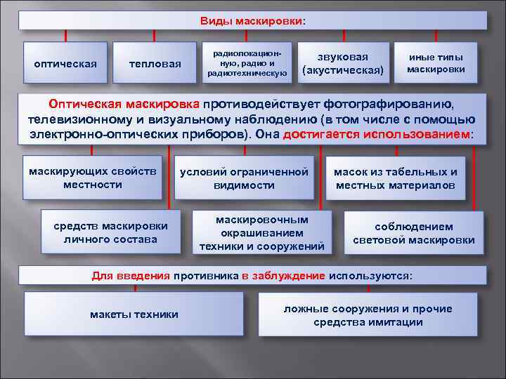 Виды маскировки: оптическая тепловая радиолокационную, радио и радиотехническую звуковая (акустическая) иные типы маскировки Оптическая