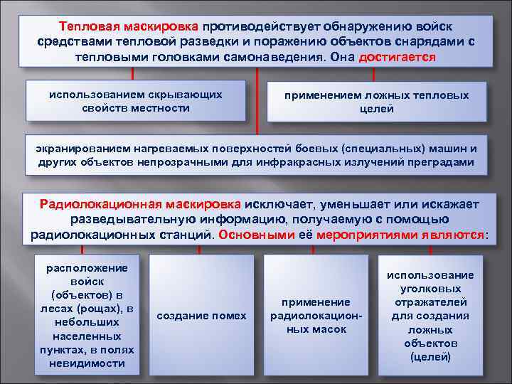 Тепловая маскировка противодействует обнаружению войск средствами тепловой разведки и поражению объектов снарядами с тепловыми