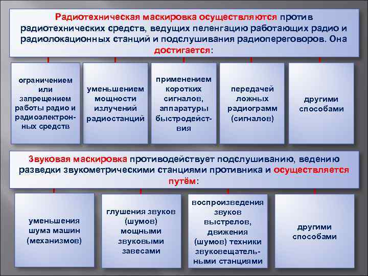 Радиотехническая маскировка осуществляются против радиотехнических средств, ведущих пеленгацию работающих радио и радиолокационных станций и
