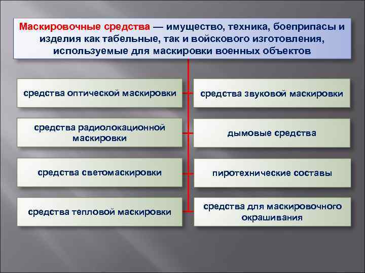 Маскировочные средства — имущество, техника, боеприпасы и изделия как табельные, так и войскового изготовления,