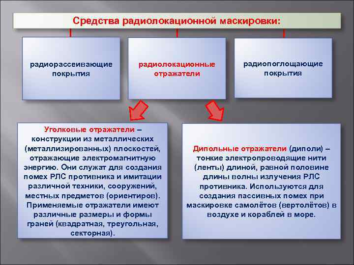 Средства радиолокационной маскировки: радиорассеивающие покрытия радиолокационные отражатели Уголковые отражатели – конструкции из металлических (металлизированных)