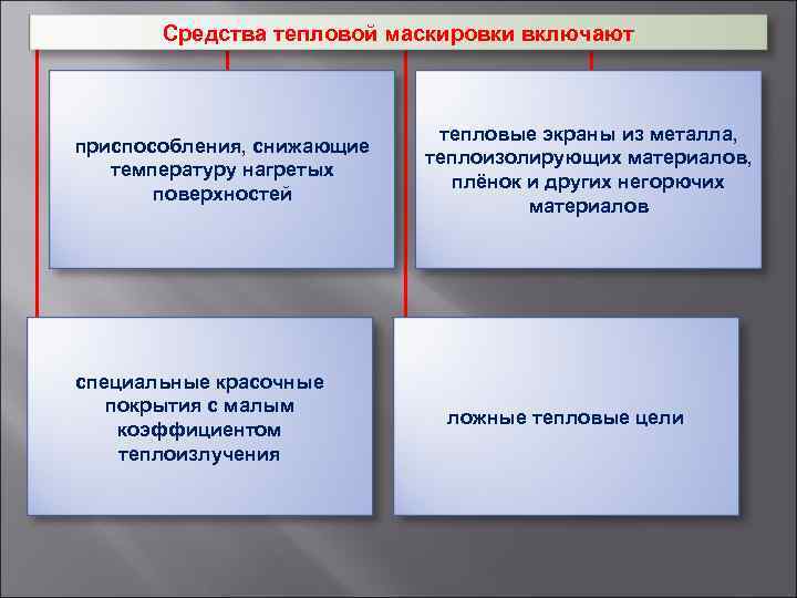 Средства тепловой маскировки включают приспособления, снижающие температуру нагретых поверхностей специальные красочные покрытия с малым