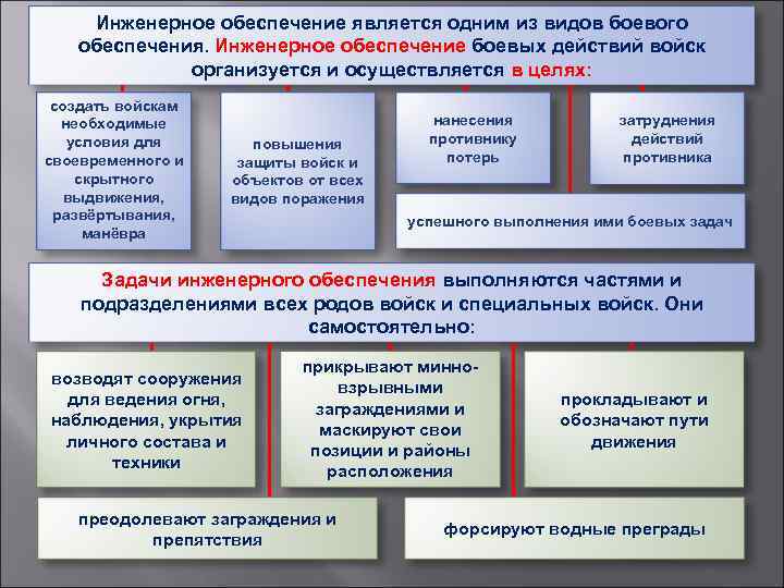 Инженерное обеспечение является одним из видов боевого обеспечения. Инженерное обеспечение боевых действий войск организуется