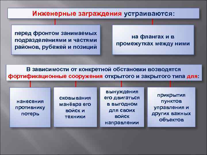 Инженерные заграждения устраиваются: перед фронтом занимаемых подразделениями и частями районов, рубежей и позиций на
