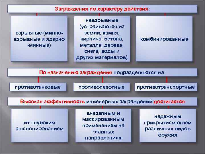 Заграждения по характеру действия: взрывные (минновзрывные и ядерно -минные) невзрывные (устраиваются из земли, камня,