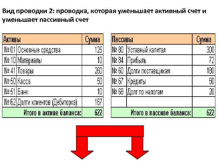 Вид проводки 2: проводка, которая уменьшает активный счет и уменьшает пассивный счет 