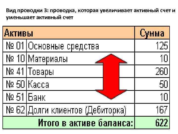 Вид проводки 3: проводка, которая увеличивает активный счет и уменьшает активный счет 