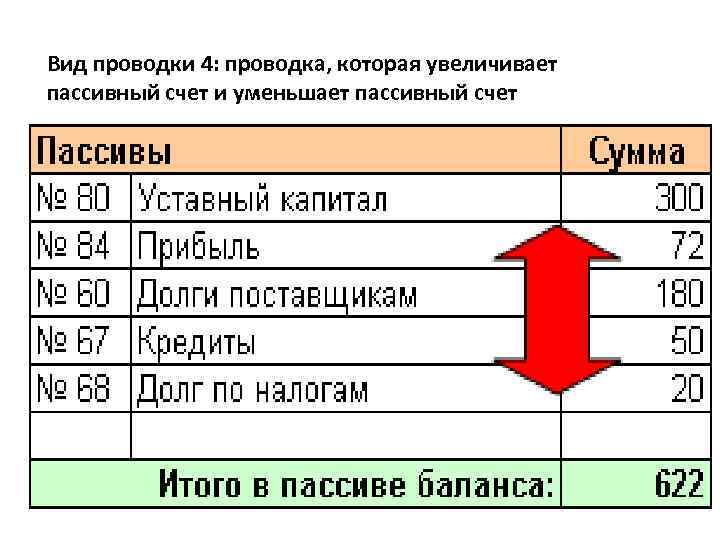 Вид проводки 4: проводка, которая увеличивает пассивный счет и уменьшает пассивный счет 
