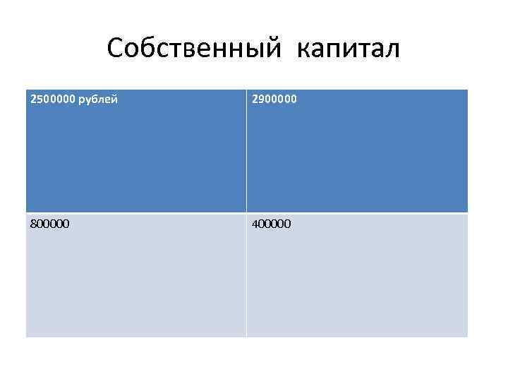 Собственный капитал 2500000 рублей 2900000 800000 400000 