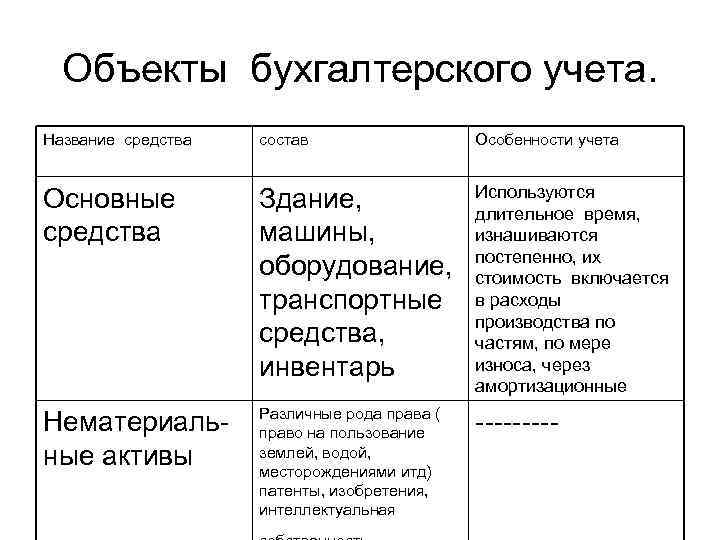 Объекты бухгалтерского учета. Название средства состав Особенности учета Основные средства Здание, машины, оборудование, транспортные