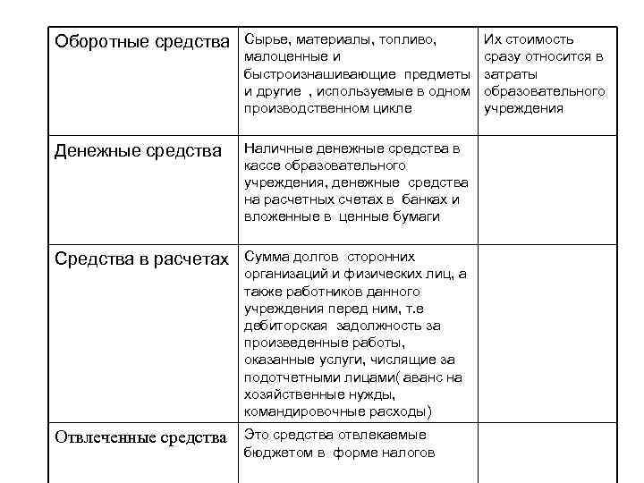 Оборотные средства Сырье, материалы, топливо, малоценные и быстроизнашивающие предметы и другие , используемые в