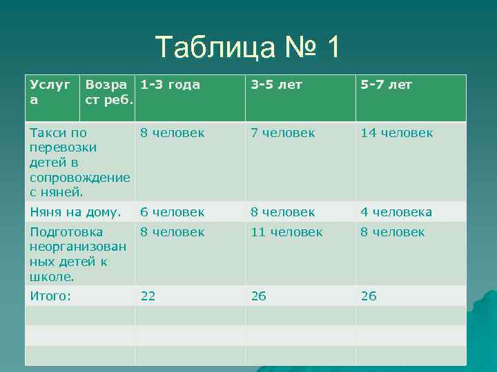 Таблица № 1 Услуг а Возра 1 -3 года ст реб. 3 -5 лет