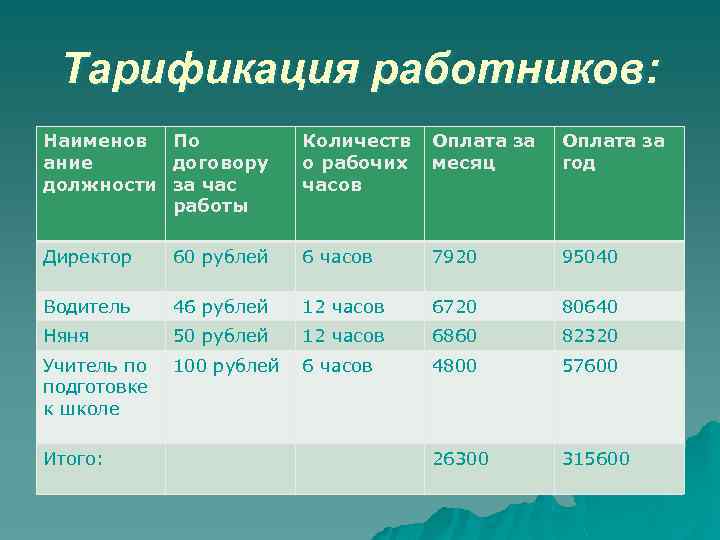 Тарификация работников: Наименов По ание договору должности за час работы Количеств о рабочих часов