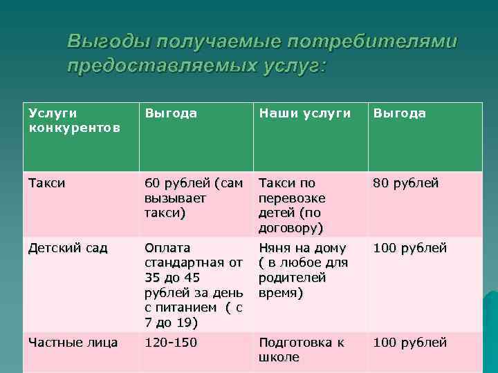 Выгоды получаемые потребителями предоставляемых услуг: Услуги конкурентов Выгода Наши услуги Выгода Такси 60 рублей