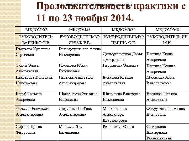 Продолжительность практики с 11 по 23 ноября 2014. РАСПРЕДЕЛЕНИЕ СТУДЕНТОВ ПО БАЗАМ ПРАКТИКИ МКДОУ№