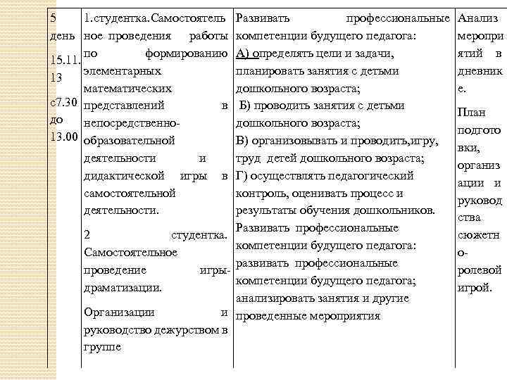 5 1. студентка. Самостоятель Развивать профессиональные день ное проведения работы компетенции будущего педагога: по