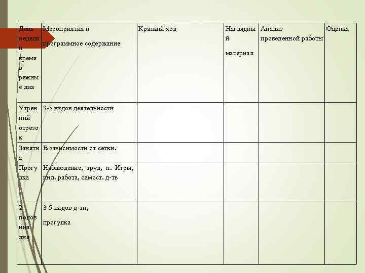 День Мероприятия и недели программное содержание и время в режим е дня Утрен ний