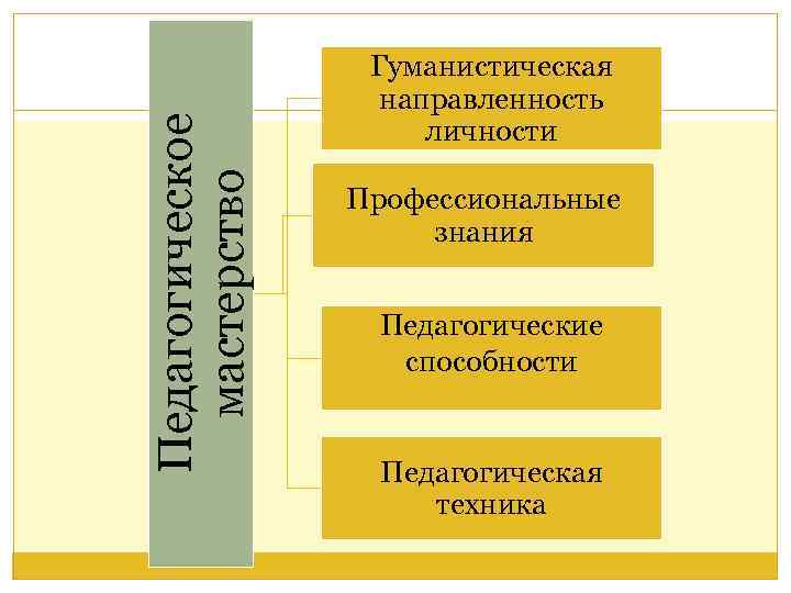 Структура педагогического мастерства схема