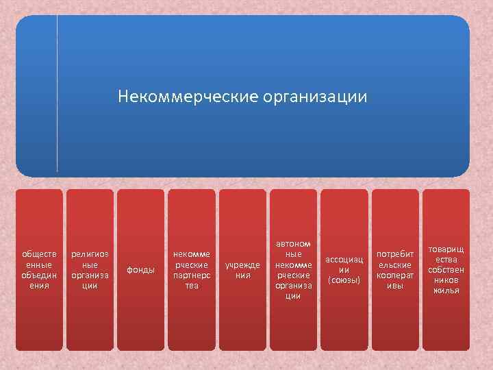 Некоммерческие организации обществ енные объедин ения религиоз ные организа ции фонды некомме рческие партнерс