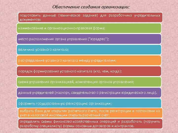 Обеспечение создания организации: подготовить данные (техническое задание) для разработчика учредительных документов: наименование и организационно-правовая