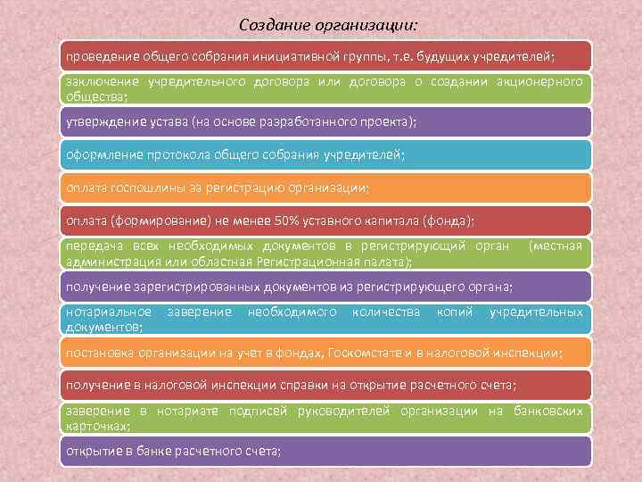 Создание организации: проведение общего собрания инициативной группы, т. е. будущих учредителей; заключение учредительного договора