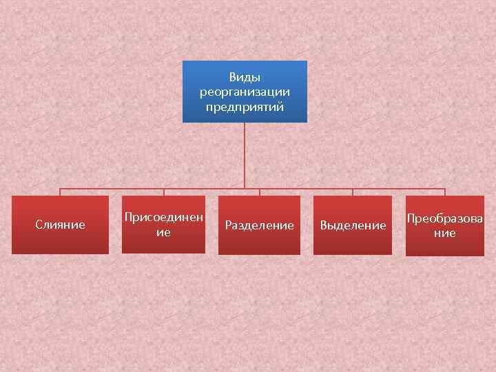 Виды реорганизации предприятий Слияние Присоединен ие Разделение Выделение Преобразова ние 