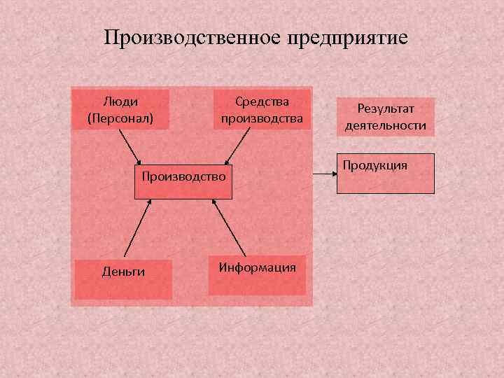 Производственное предприятие Люди (Персонал) Средства производства Производство Деньги Информация Результат деятельности Продукция 