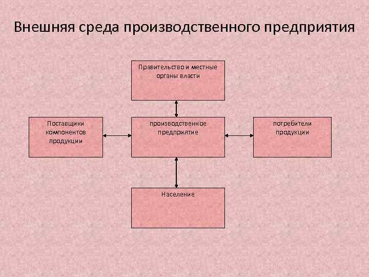 Внешняя среда производственного предприятия Правительство и местные органы власти Поставщики компонентов продукции производственное предприятие