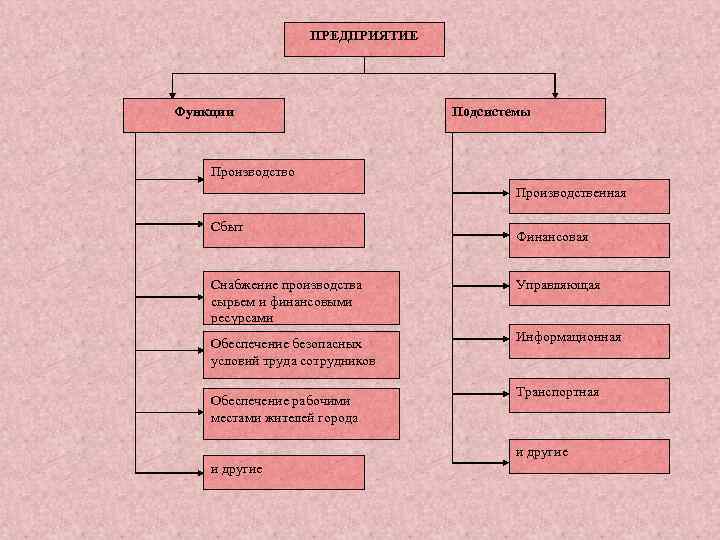 ПРЕДПРИЯТИЕ Функции Подсистемы Производство Производственная Сбыт Финансовая Снабжение производства сырьем и финансовыми ресурсами Управляющая