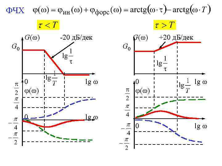 ФЧХ G( ) -20 д. Б/дек G 0 G( ) +20 д. Б/дек G