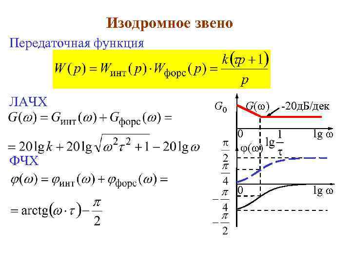 Изодромное звено Передаточная функция ЛАЧХ ФЧХ G 0 G( ) -20 д. Б/дек 0