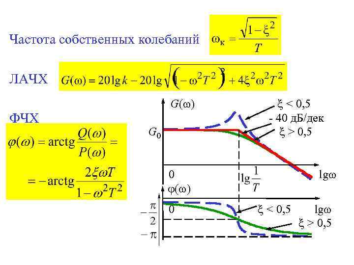 Частота собственных колебаний ЛАЧХ G( ) ФЧХ G 0 < 0, 5 - 40