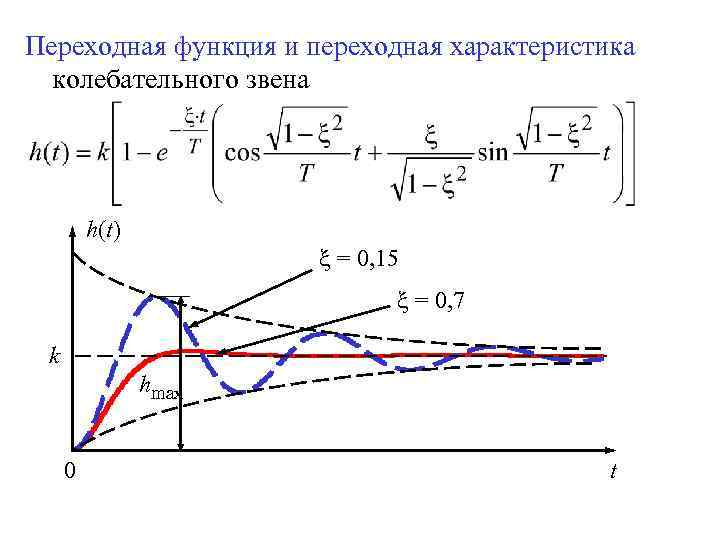 Переходная функция и переходная характеристика колебательного звена h(t) = 0, 15 = 0, 7