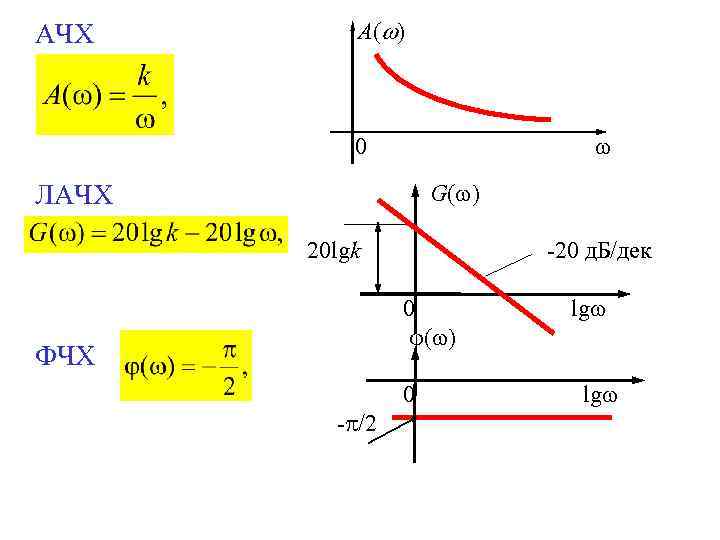 АЧХ A( ) 0 ЛАЧХ G( ) 20 lgk -20 д. Б/дек 0 (