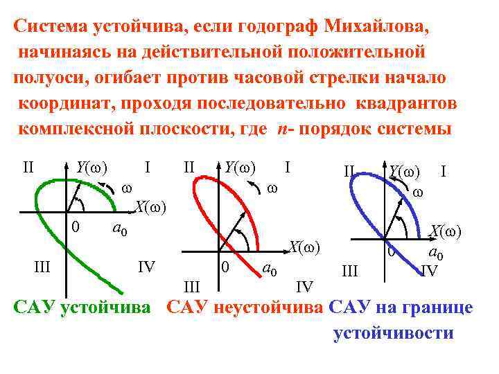 Система устойчива, если годограф Михайлова, начинаясь на действительной положительной полуоси, огибает против часовой стрелки