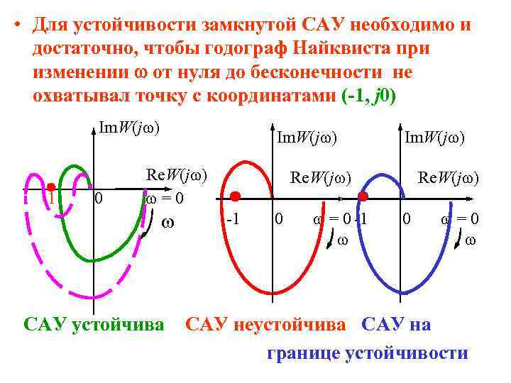  • Для устойчивости замкнутой САУ необходимо и достаточно, чтобы годограф Найквиста при изменении